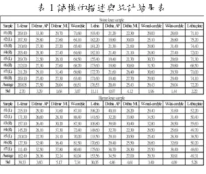 表 1 試樣的描述與統計結果表  表 2 統計參數名稱說明  表 3 最大接觸壓力線性回歸方程式-猪試樣  表 4 上升時間與接觸時間線性回歸方程式-猪試 樣  表 5 負載速率線性回歸方程式-猪試樣 