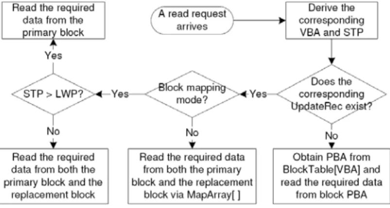 Figure 6: Flowchart of a Read Operation. 
