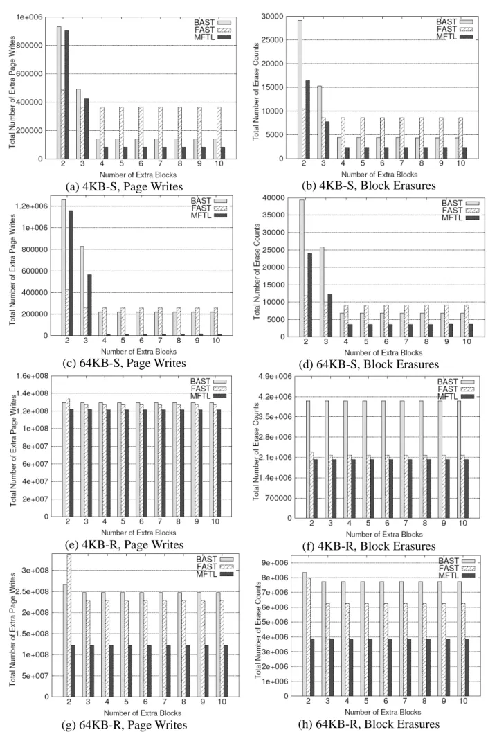 Figure 8: Performance Comparison of BAST/FAST/MFTL under Different Number of Extra Blocks for  Accessing Small Files over a 2GB Flash Memory