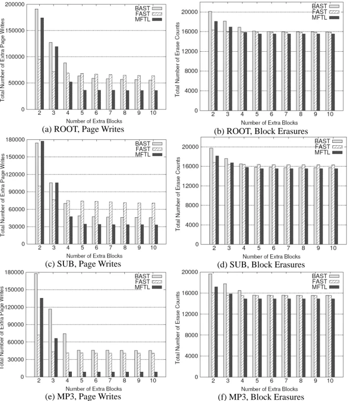 Figure 9: Performance Comparison of BAST/FAST/MFTL under Different Number of Extra Blocks for  Accessing Synthetic Files over a 2GB Flash Memory