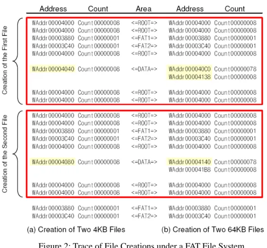 Figure 1: The Structure of a FAT File System. 