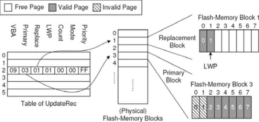 Figure 3: An Instance of UpdateRec. 