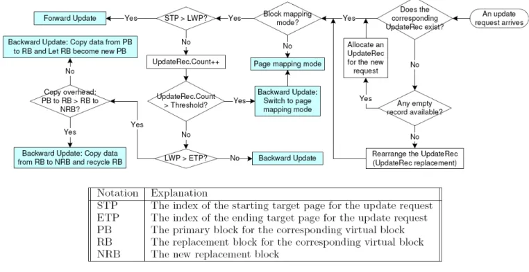 Figure 5: Flowchart of an Update Operation. 