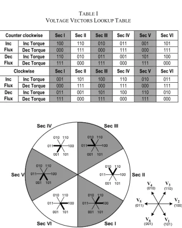 Fig. 3.    Six sectors of stator flux plane and switching voltage space vectorsk-1 k+1 k+3 k-2 k+2 ψsurefuk+1Hexagonal  boundary Locus of  Flux reference u[6]*Note: 