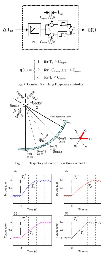 Fig. 4. Constant Switching Frequency controller. 