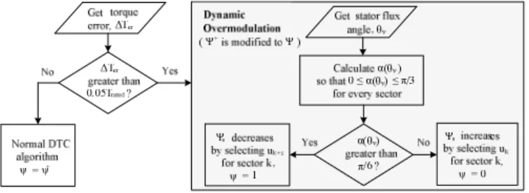 Fig. 8.      Proposed structure for dynamic overmodulation in DTC-CSF  based 