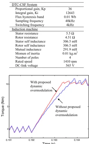 Fig. 10.      Effects of selecting different switching under dynamic condition. 