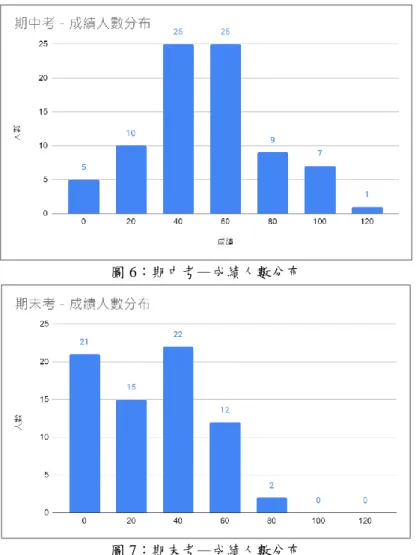 圖 6：期中考—成績人數分布 圖 7：期末考—成績人數分布     由上圖可見期中考成績之結果較趨近於標準分布，符合本計畫於學期中 偏向難度適中的出題；而期末考學生的成績整體偏低，推測除了題目整體提高 至中偏難的程度以外，出題類型也從基本題增加更多應用問題。  (二)  課程問卷調查  1