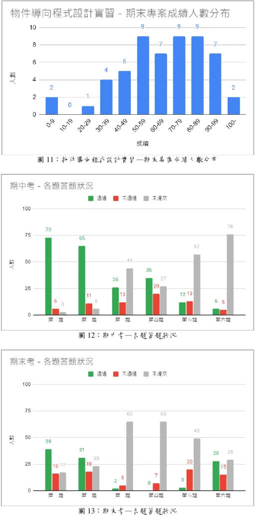 圖 12：期中考—各題答題狀況 