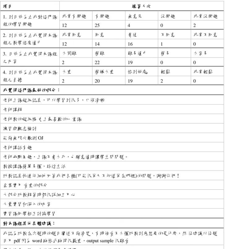 表 6：物件導向程式設計實習—期中問卷統計全表 項目 填答人次 1.  到目前為止我對這門課程的學習興趣 非常有興趣 有興趣 無意見  沒興趣  非常沒興趣 12 25 4 0 2 2