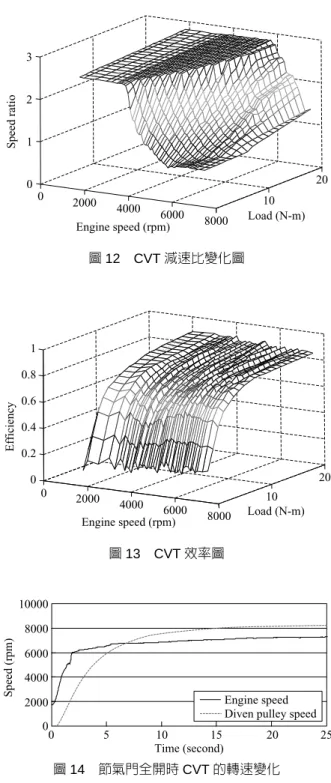 圖 14  節氣門全開時 CVT 的轉速變化  [10] 。因負載增加造成扭力凸輪的作動使後離合器軸向推 力增加，所以離心滾子需要更高轉速下的離心力，才可克 服此軸向推力。而測量 CVT 效率則是將輸入軸轉速及扭力 與輸出軸轉速與扭力擷取後，輸出軸轉速乘上輸出扭力除 以輸入軸轉數乘上輸入扭力，此值為當時負載下皮帶傳動 的效率。  測量 CVT 的動態特性，主要是將動力源由馬達改變 成引擎，在最大加速性能測試下，將節氣門全開，測量輸 入軸與輸出軸的轉速，如圖 14 所示。 