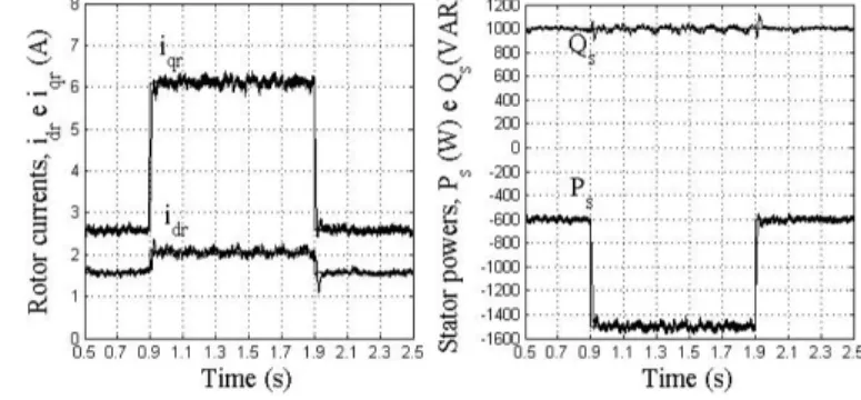 Fig. 3. Test profile of Ps in the step of -600 W to -1.5 kW, with Qs