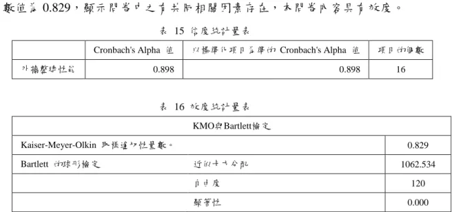 表  15  信度統計量表 