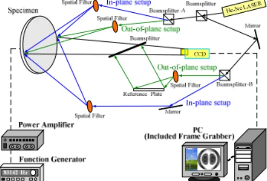 Figure 2: Self-arrangement experimental setup of AF-ESPI 