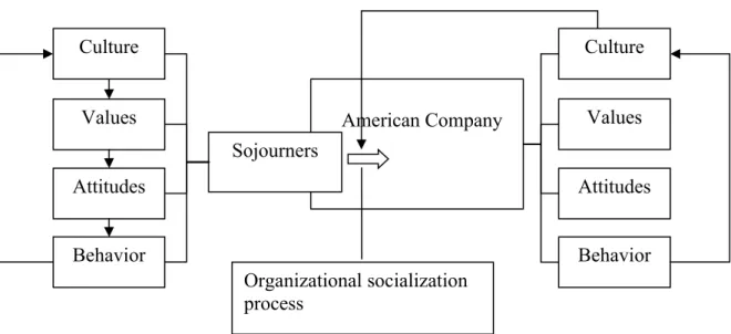 Figure 5.1 Framework of this research