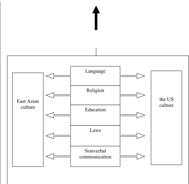 Figure 6.1 Framework of this research