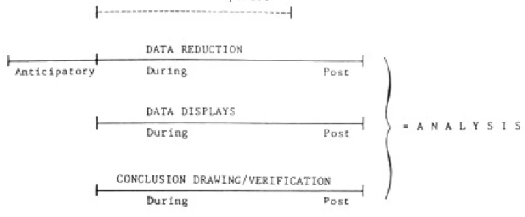 Figure 9.2 Framework of Data Analysis by Miles &amp; Huberman (1994)