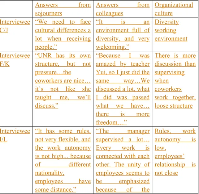 Table 4.2 3 Answers of organizational cultures between sojourners and their colleagues
