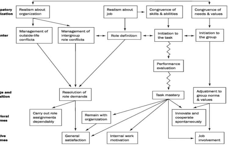 Figure 2. 1 2 Organizational socialization process by Feldman (1981)