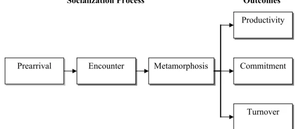 Figure 2.2 3 Socialization process from “Organizational Behavior (third Canadian edition)” by Robbins &amp; Langton (1998).