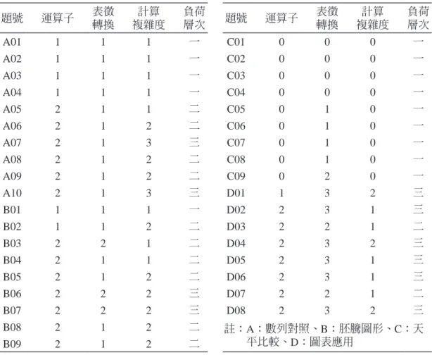 表 4　代數推理能力測驗認知成分編碼及認知負荷層次對照 題號 運算子 表徵  轉換 計算  複雜度 負荷 層次 題號 運算子 表徵 轉換 計算  複雜度 負荷 層次 A01 1 1 1 一 C01 0 0 0 一 A02 1 1 1 一 C02 0 0 0 一 A03 1 1 1 一 C03 0 0 0 一 A04 1 1 1 一 C04 0 0 0 一 A05 2 1 1 二 C05 0 1 0 一 A06 2 1 2 二 C06 0 1 0 一 A07 2 1 3 三 C07 0 1 0 一 A08 2