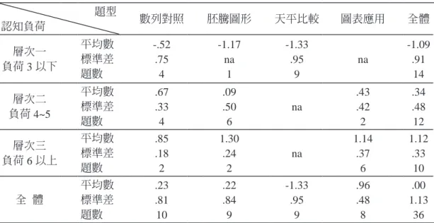 表 8　不同認知負荷層次與題型難度值描述統計對照 題型 認知負荷 數列對照 胚騰圖形 天平比較 圖表應用 全體 層次一  負荷 3 以下 平均數標準差 題數 -.52.75 4 -1.17na1 -1.33.959 na -1.09.9114 層次二  負荷 4~5 平均數標準差 題數 .67.33 4 .09.506 na .43.422 .34.4812 層次三 負荷 6 以上 平均數標準差 題數 .85.18 2 1.30.242 na 1.14.376 1.12.33 10 全  體 平均數標準差 