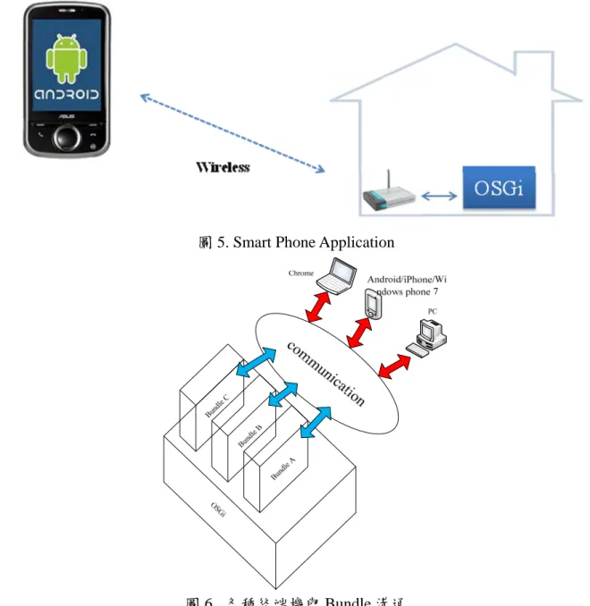 圖 5. Smart Phone Application