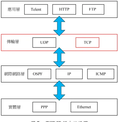 圖 7.  TCP/IP 體系結構圖  Set Socket ：