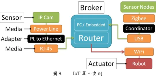 圖 9. IoT 單元實例 