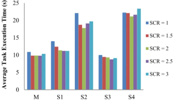 Figure 4.   Average Task Execution Time in term of Different SCRs on  Different Nodes 050100150200250300350Scenario 1(5G/5G) Scenario 2(5G/3G) Scenario 3(5G/1G)