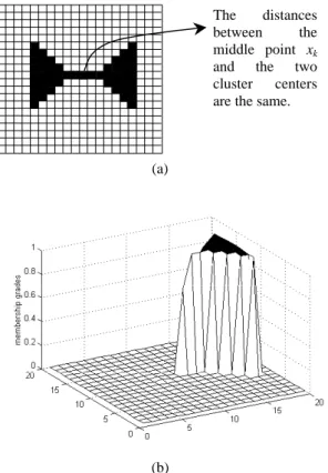 Figure 2.  (a) The original data set; (b) &amp; (c)  the  membership grades of the data points in  Clusters 1 and 2, respectively, for  m = 1 ; (d) &amp; 