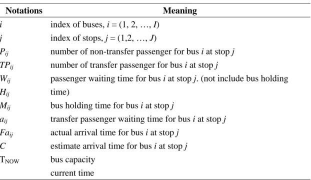 Table 1  List of notations.  Notations Meaning  i  j  P ij  TP ij W ij H ij M ij a ij Fa ij C  T NOW index of buses, i = (1, 2, …, I) index of stops, j = (1,2, …, J) 