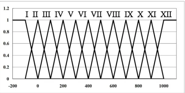 Fig. 3. The fuzzy membership functions for twelve elapse times between two bus  arrivals