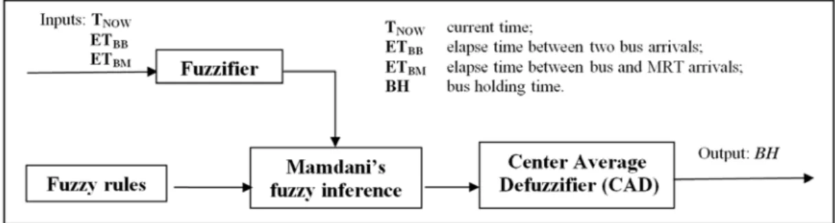 Fig. 5. Procedure of the fuzzy bus holding system. 