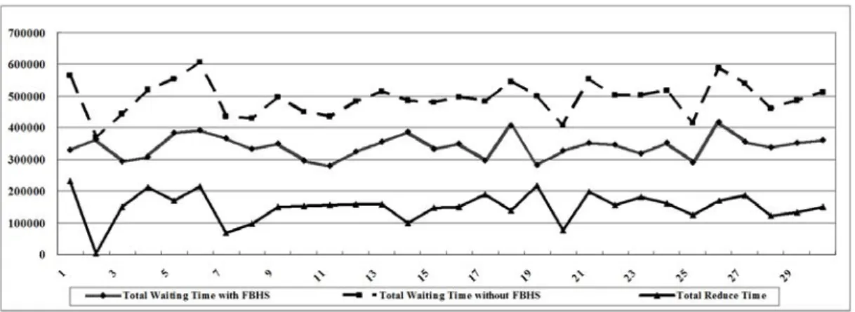 Fig. 6. Result comparisons for the total waiting times with total reduce time. 