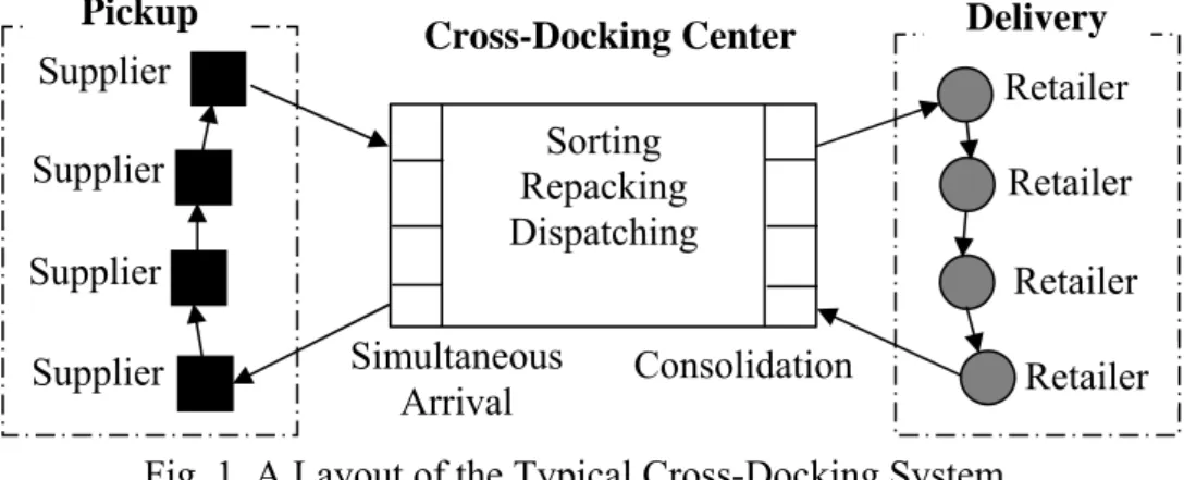 Fig. 1. A Layout of the Typical Cross-Docking System. 