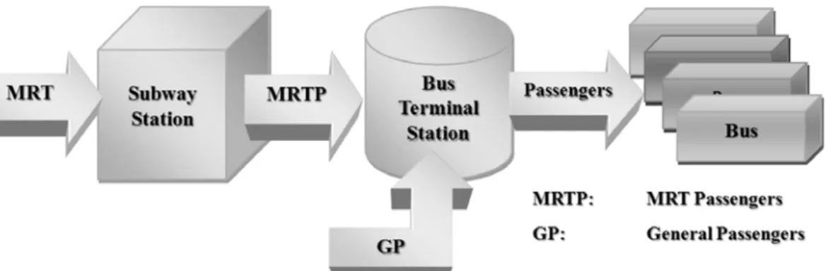 Fig. 1. The MRT-bus transfer system. 
