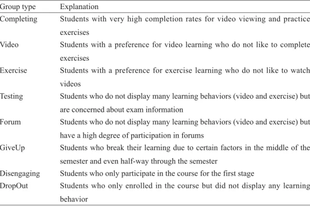 Table 3　Group definition list Group type Explanation