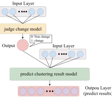 Fig. 2 　Architecture of prediction module