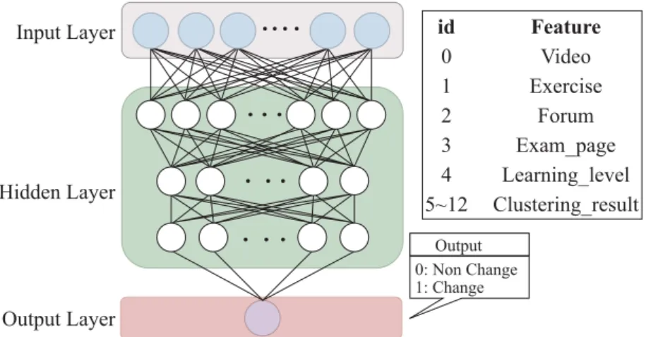 Fig. 3　Model used to judge whether or not students will change group
