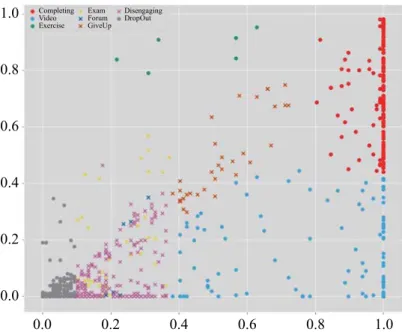 Fig. 6　Projection of students’ clustering results