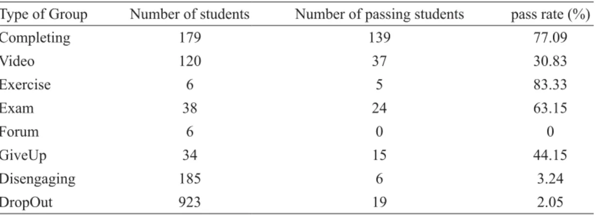 Table 6 　Students’ clustering results