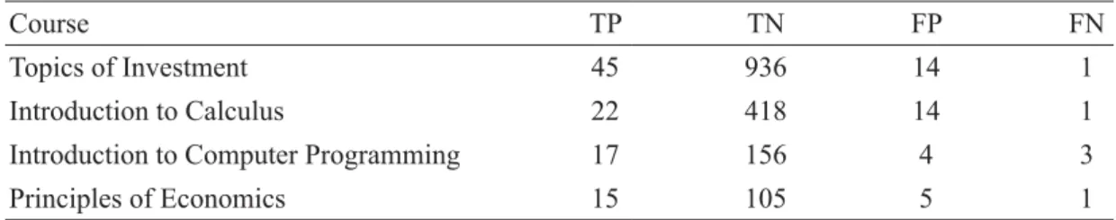 Table 8　Value of confusion matrix for courses with the same curriculum model