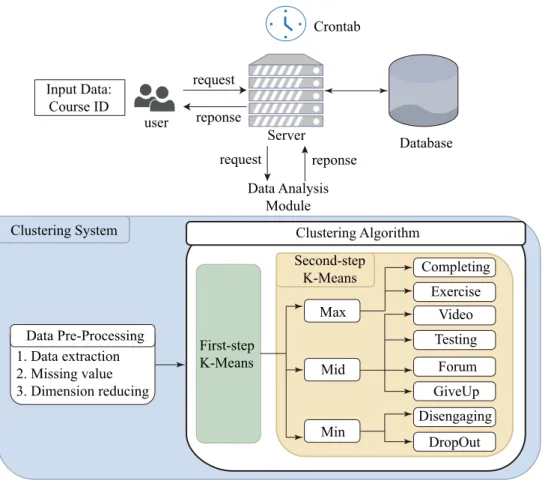 Fig. 1    Architecture of clustering module