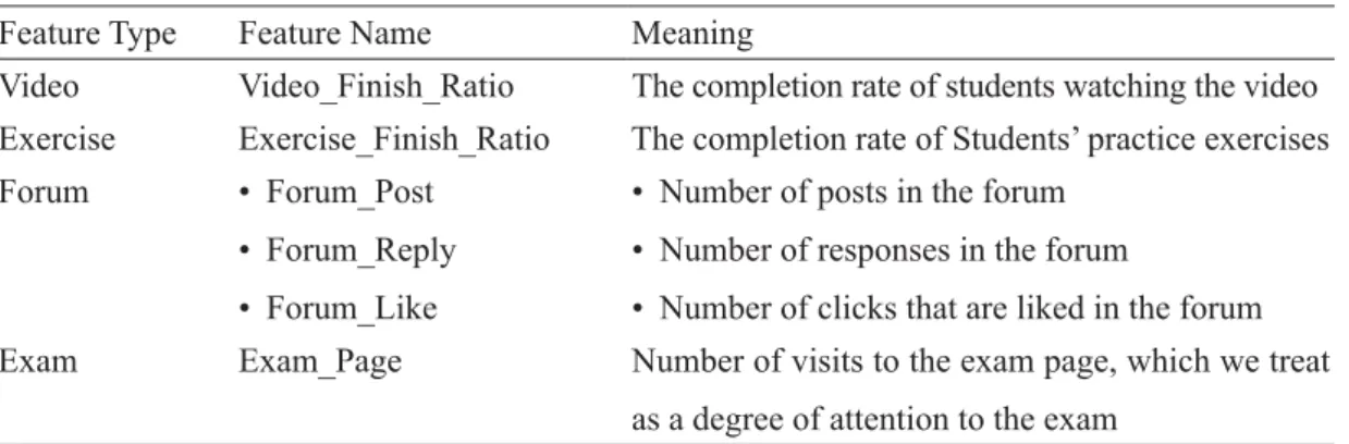 Table 2　Users’ learning behavior