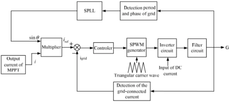 Fig. 5  Control scheme for system 
