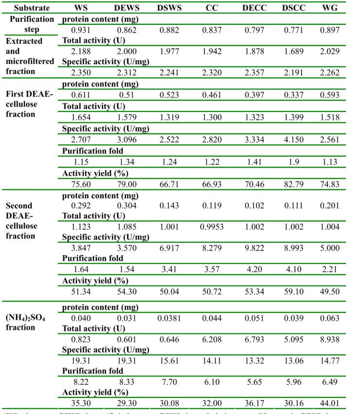 Table 4.1. Purification of FAE-II in culture medium containing different carbon source (substrate*) 