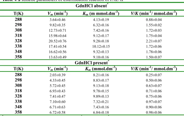 Table 4-2 Kinetic parameters of esterification reaction of FAE-II   GdnHCl absent *