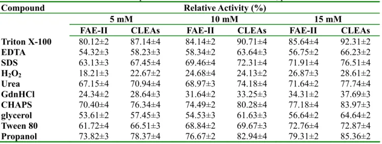 Table 4-5 Effect of additives on relative activities of native FAE-II and CLEA. Enzyme activities  were evaluated on FAE-II and CLEA preincubated with chemicals at 55  o C, pH5.5 for 60 min 
