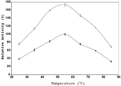 Figure 4-3 Temperature stability of native and activated FAE-II for sugarcane bagasse hydrolyzed  reaction in water solution